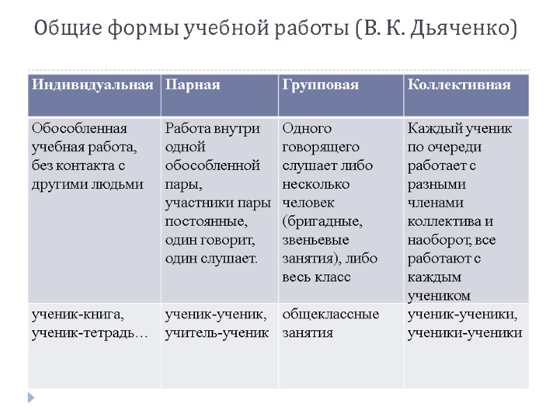 Общие формы учебной работы (В. К. Дьяченко)